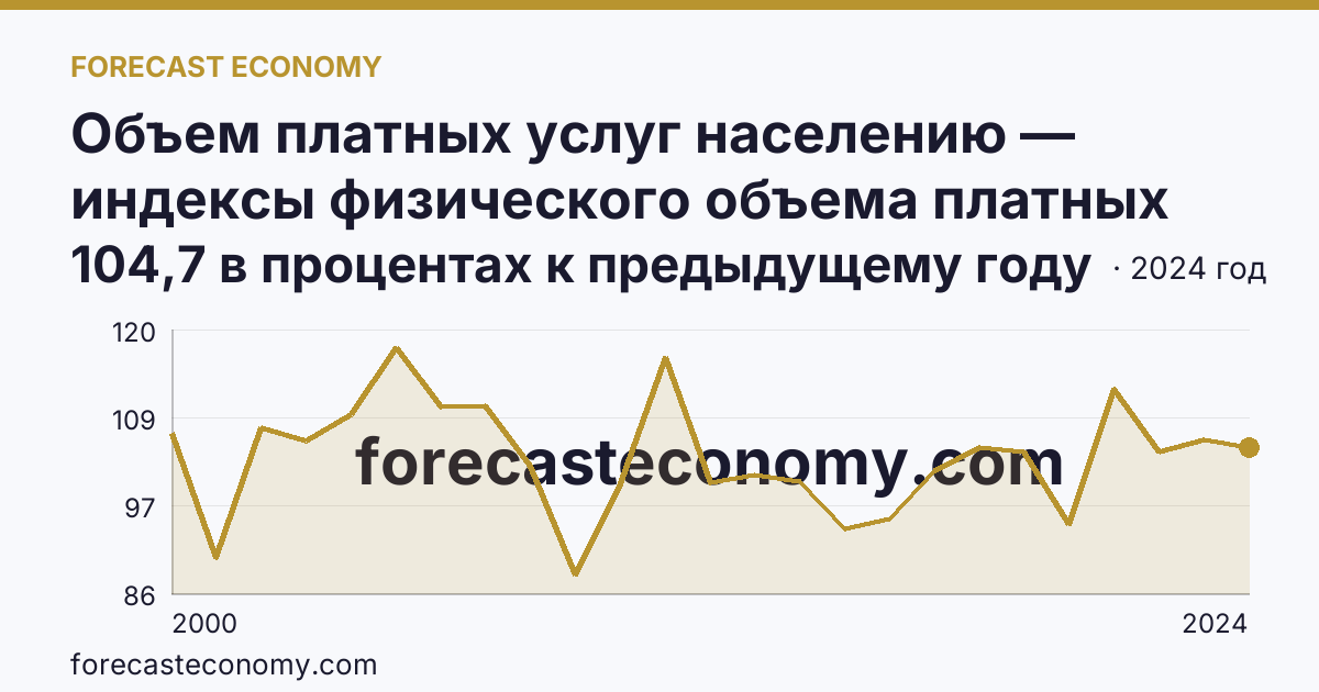 Объем платных услуг населению — индексы физического объема платных услуг населению — Челябинская область: график динамики 2000–2024, последнее значение 104,7 в процентах к предыдущему году