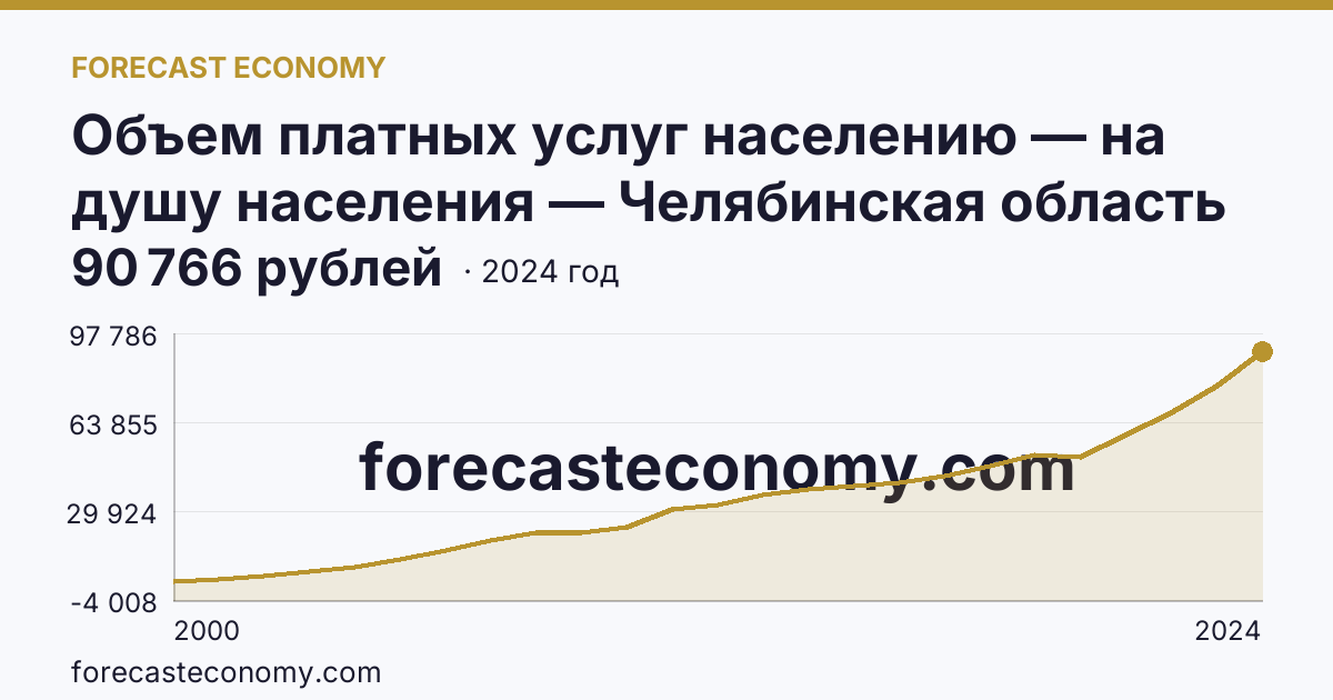 Объем платных услуг населению — на душу населения — Челябинская область: график динамики 2000–2024, последнее значение 90 766 рублей