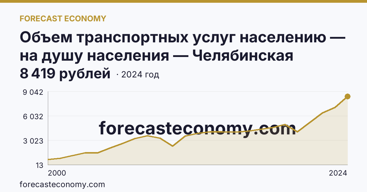 Объем транспортных услуг населению — на душу населения — Челябинская область: график динамики 2000–2024, последнее значение 8 419 рублей