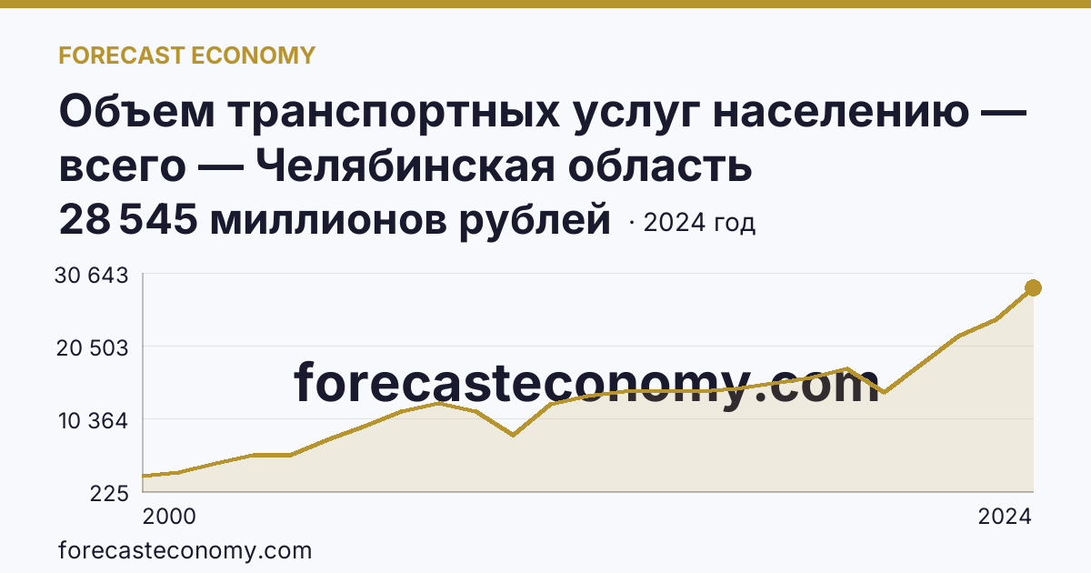 Объем транспортных услуг населению — всего — Челябинская область: график динамики 2000–2024, последнее значение 28 545 миллионов рублей