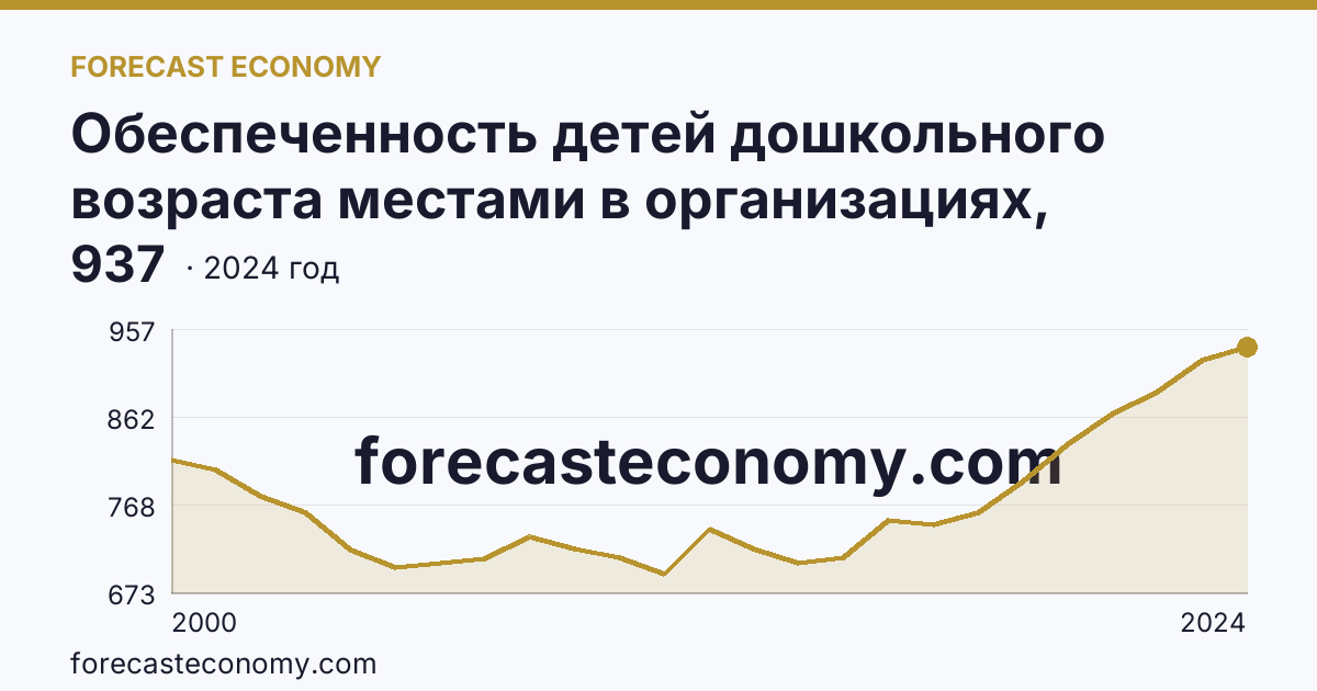 Обеспеченность детей дошкольного возраста местами в организациях, осуществляющих образовательную деятельность по образовательным программам дошкольного образования, присмотр и уход за детьми — Челябинская область: график динамики 2000–2024, последнее значение 937