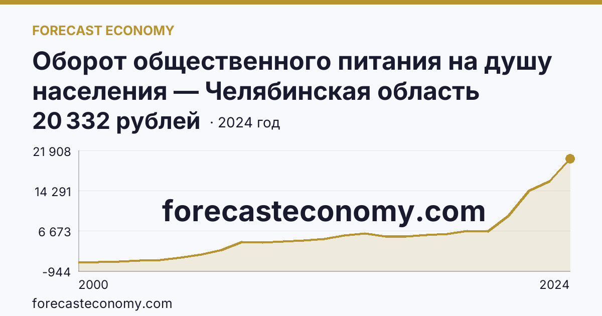 Оборот общественного питания на душу населения — Челябинская область: график динамики 2000–2024, последнее значение 20 332 рублей