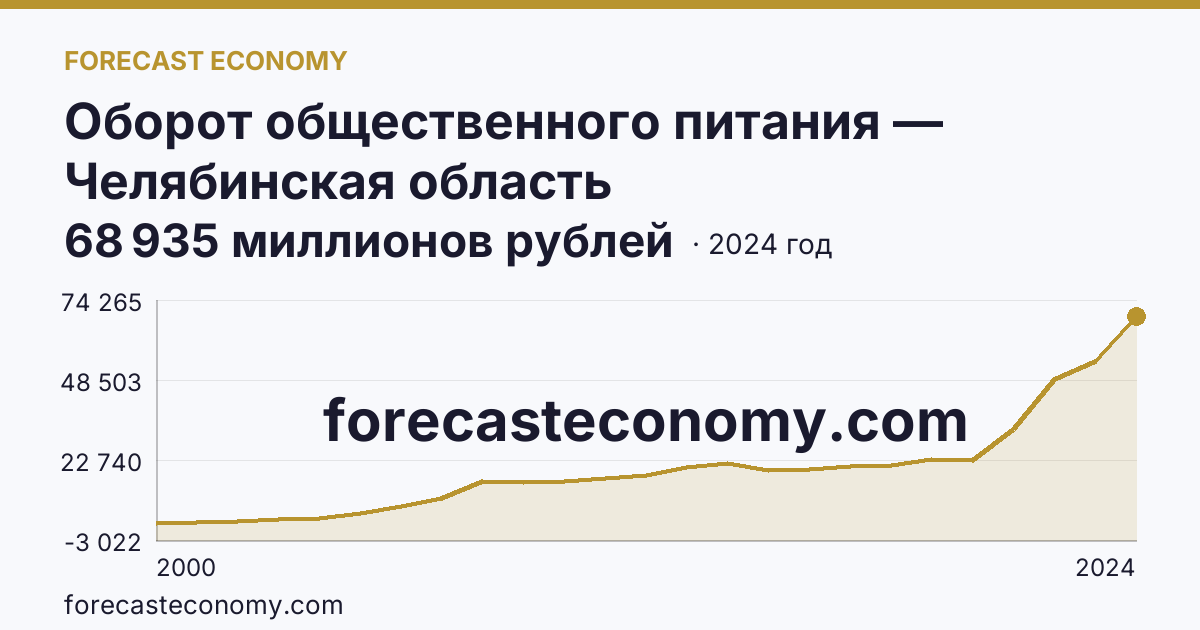 Оборот общественного питания — Челябинская область: график динамики 2000–2024, последнее значение 68 935 миллионов рублей