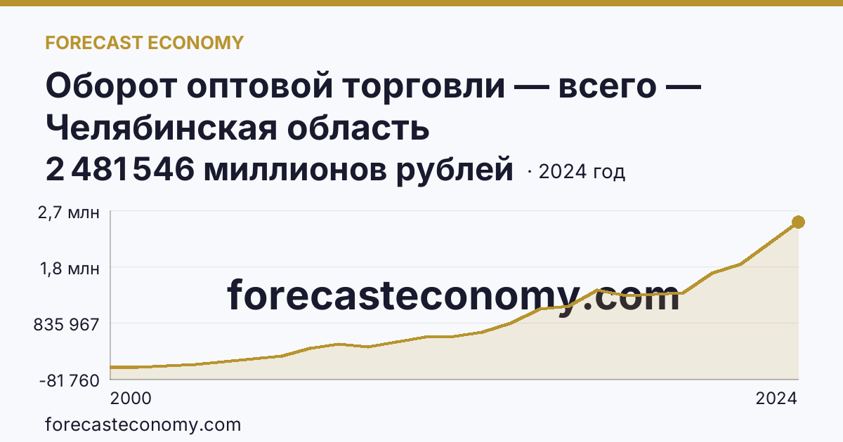 Оборот оптовой торговли — всего — Челябинская область: график динамики 2000–2024, последнее значение 2 481 546 миллионов рублей