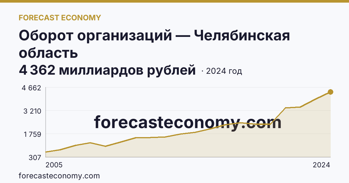 Оборот организаций — Челябинская область: график динамики 2005–2024, последнее значение 4 362 миллиардов рублей
