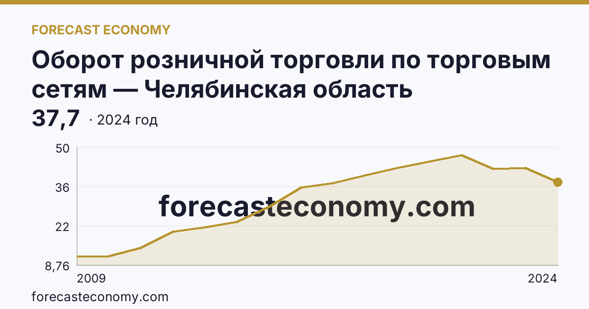 Оборот розничной торговли по торговым сетям — Челябинская область: график динамики 2009–2024, последнее значение 37,7