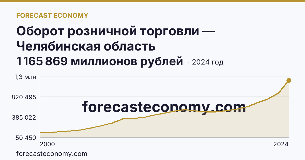 Оборот розничной торговли — Челябинская область: график динамики 2000–2024, последнее значение 1 165 869 миллионов рублей