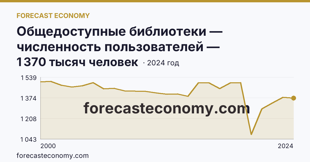 Общедоступные библиотеки — численность пользователей — Челябинская область: график динамики 2000–2024, последнее значение 1 370 тысяч человек