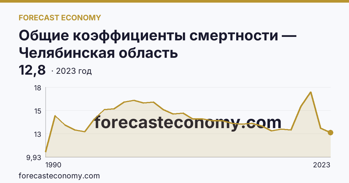 Общие коэффициенты смертности — Челябинская область: график динамики 1990–2023, последнее значение 12,8