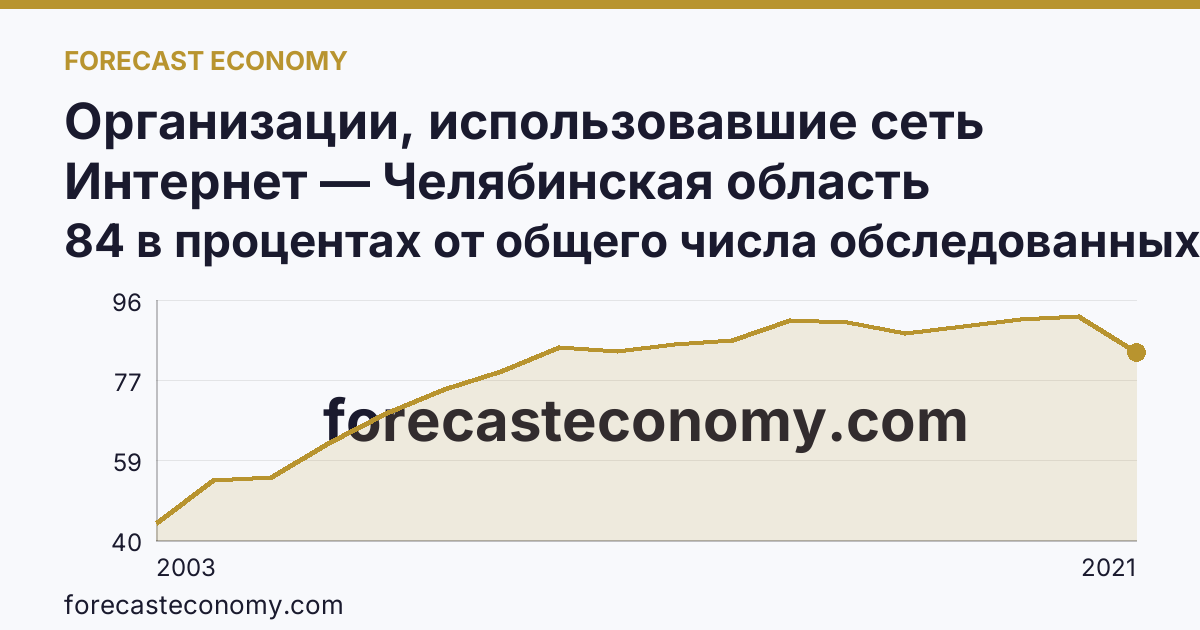 Организации, использовавшие сеть Интернет — Челябинская область: график динамики 2003–2021, последнее значение 84 в процентах от общего числа обследованных организаций