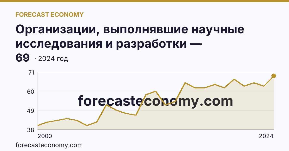 Организации, выполнявшие научные исследования и разработки — Челябинская область: график динамики 2000–2024, последнее значение 69