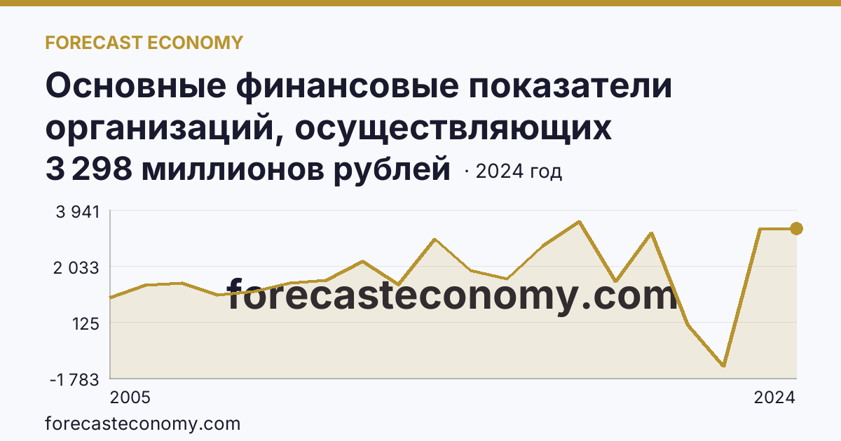 Основные финансовые показатели организаций, осуществляющих деятельность в растениеводстве и животноводстве — сальдированный финансовый результат (прибыль (убыток) до налогообложения) организаций. Животноводство — Челябинская область: график динамики 2005–2024, последнее значение 3 298 миллионов рублей