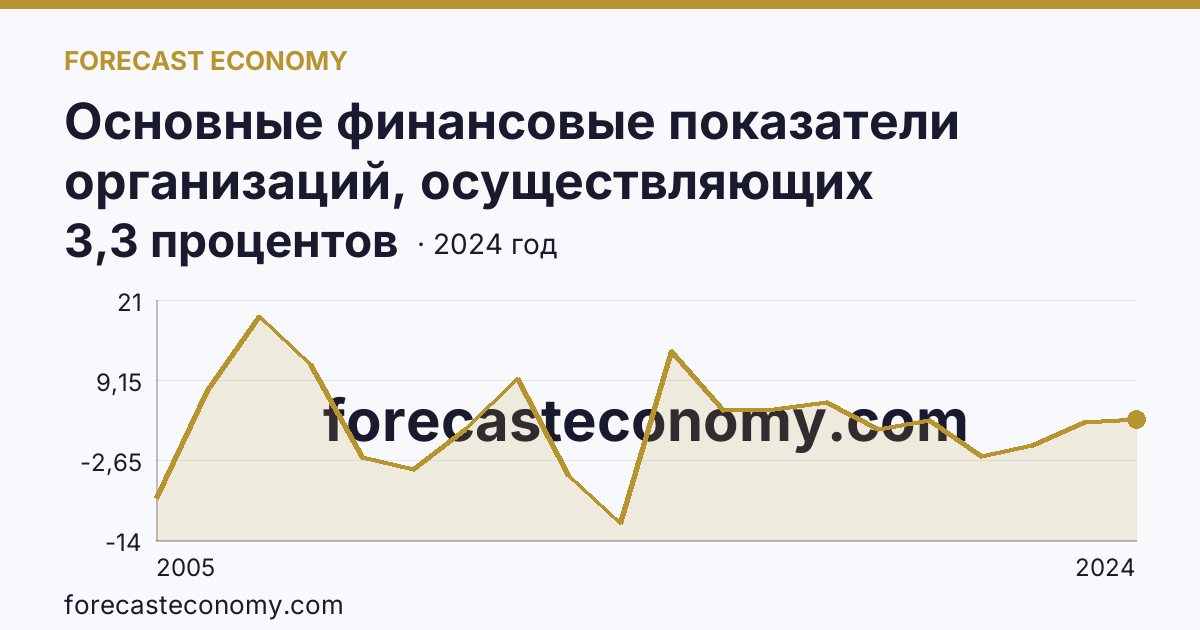 Основные финансовые показатели организаций, осуществляющих деятельность в растениеводстве и животноводстве — рентабельность проданных товаров, продукции (работ, услуг) организаций. Растениеводство — Челябинская область: график динамики 2005–2024, последнее значение 3,3 процентов