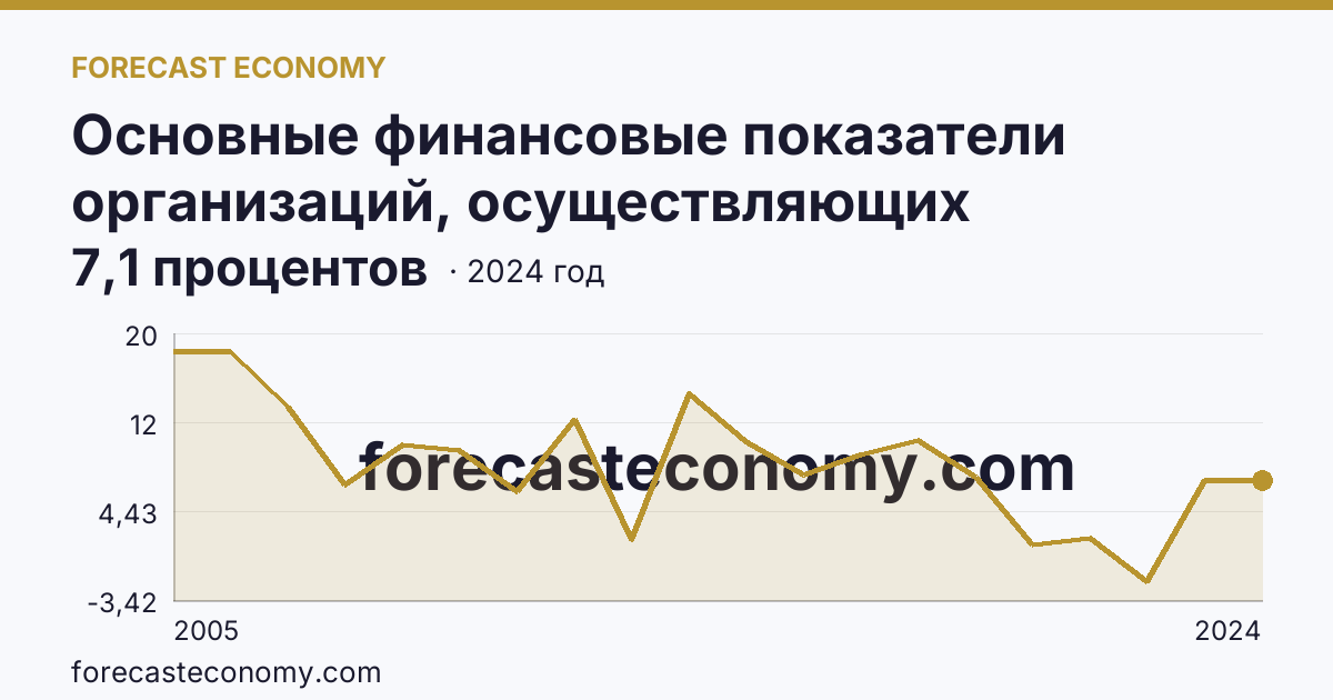 Основные финансовые показатели организаций, осуществляющих деятельность в растениеводстве и животноводстве — рентабельность проданных товаров, продукции (работ, услуг) организаций. Животноводство — Челябинская область: график динамики 2005–2024, последнее значение 7,1 процентов