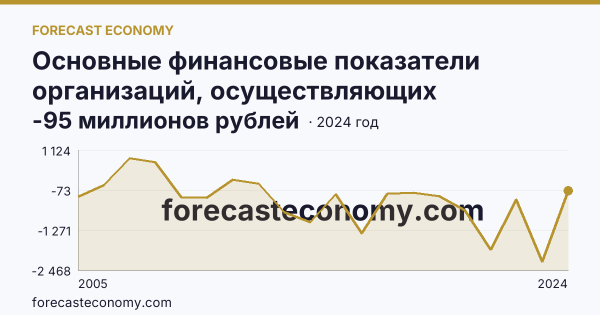 Основные финансовые показатели организаций, осуществляющих деятельность в растениеводстве и животноводстве — сальдированный финансовый результат (прибыль (убыток) до налогообложения) организаций. Растениеводство — Челябинская область: график динамики 2005–2024, последнее значение -95 миллионов рублей