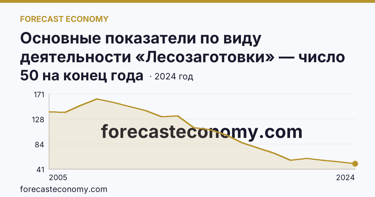 Основные показатели по виду деятельности «Лесозаготовки» — число организаций — Челябинская область: график динамики 2005–2024, последнее значение 50 на конец года