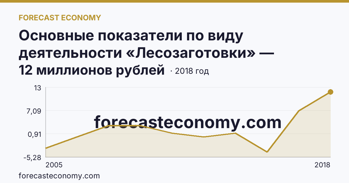 Основные показатели по виду деятельности «Лесозаготовки» — сальдированный финансовый результат (прибыль (убыток) до налогообложения) деятельности организаций — Челябинская область: график динамики 2005–2018, последнее значение 12 миллионов рублей