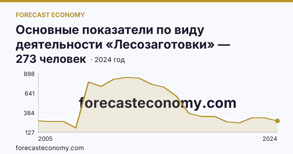 Основные показатели по виду деятельности «Лесозаготовки» — среднесписочная численность работников организаций — Челябинская область: график динамики 2005–2024, последнее значение 273 человек
