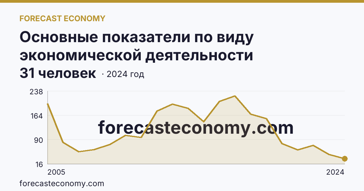 Основные показатели по виду экономической деятельности «Рыболовство» — среднесписочная численность работников организаций — Челябинская область: график динамики 2005–2024, последнее значение 31 человек