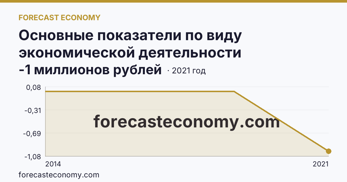 Основные показатели по виду экономической деятельности «Рыболовство» — сальдированный финансовый результат (прибыль (убыток) до налогообложения) деятельности организаций — Челябинская область: график динамики 2014–2021, последнее значение -1 миллионов рублей