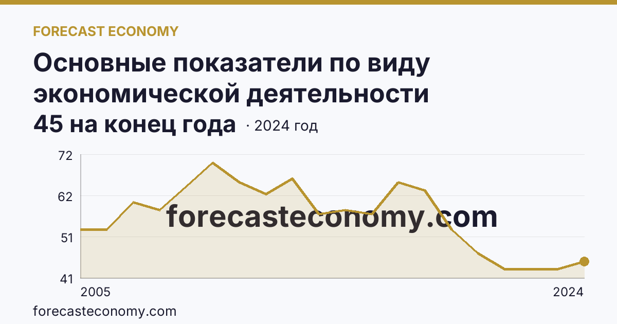 Основные показатели по виду экономической деятельности «Рыболовство» — число организаций — Челябинская область: график динамики 2005–2024, последнее значение 45 на конец года