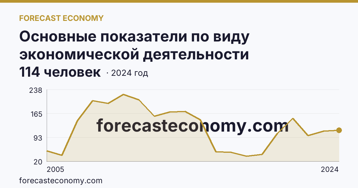 Основные показатели по виду экономической деятельности «Рыбоводство» — среднесписочная численность работников организаций — Челябинская область: график динамики 2005–2024, последнее значение 114 человек