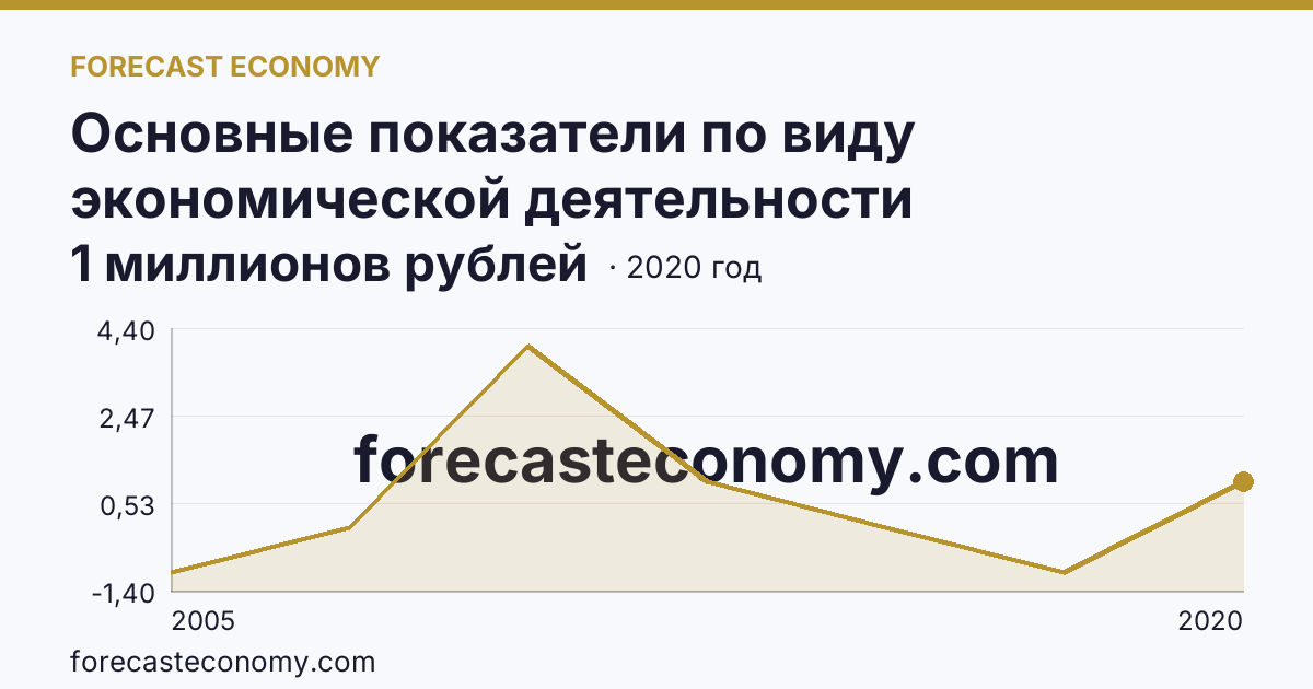 Основные показатели по виду экономической деятельности «Рыбоводство» — сальдированный финансовый результат (прибыль (убыток) до налогообложения) деятельности организаций — Челябинская область: график динамики 2005–2020, последнее значение 1 миллионов рублей