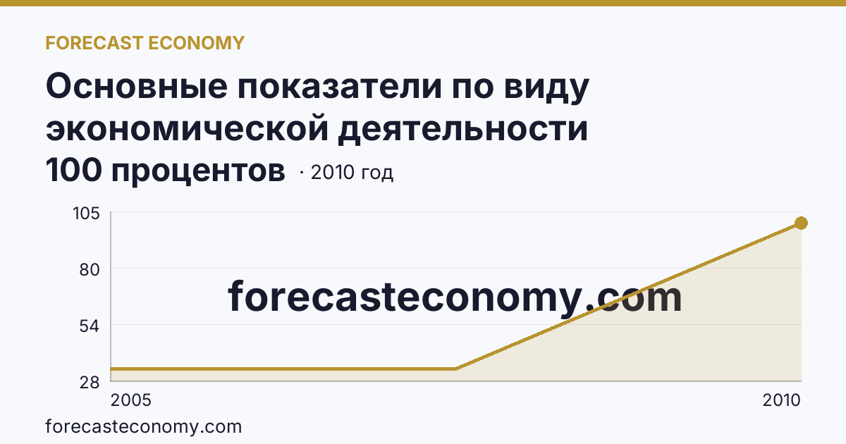 Основные показатели по виду экономической деятельности «Рыбоводство» — удельный вес убыточных организаций в общем числе организаций по виду экономической деятельности «Рыбоводство» — Челябинская область: график динамики 2005–2010, последнее значение 100 процентов