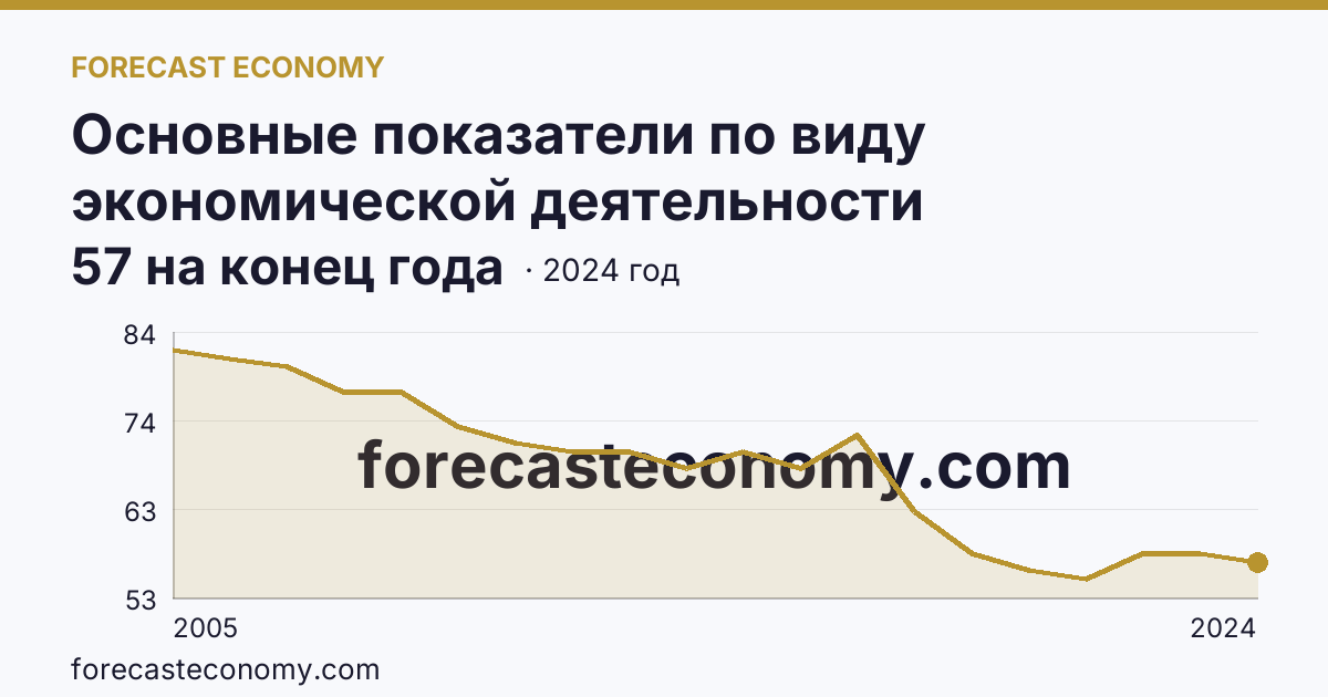 Основные показатели по виду экономической деятельности «Рыбоводство» — число организаций — Челябинская область: график динамики 2005–2024, последнее значение 57 на конец года