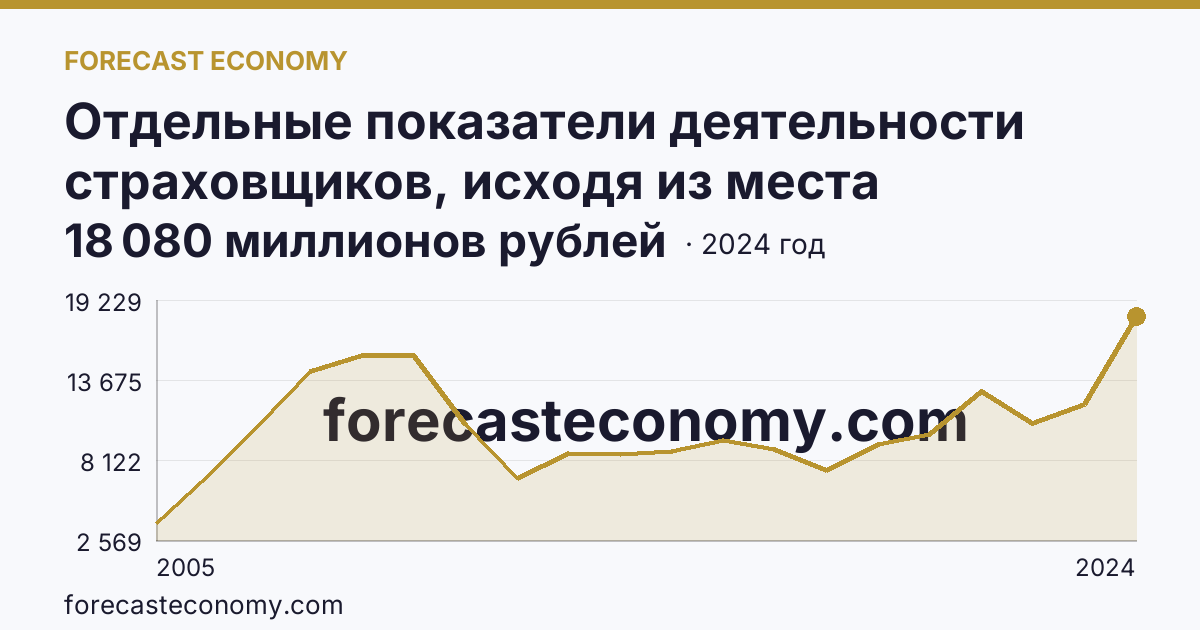 Отдельные показатели деятельности страховщиков, исходя из места заключения договора — выплаты по договорам страхования — Челябинская область: график динамики 2005–2024, последнее значение 18 080 миллионов рублей