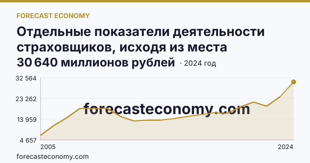 Отдельные показатели деятельности страховщиков, исходя из места заключения договора — страховые премии (взносы) — Челябинская область: график динамики 2005–2024, последнее значение 30 640 миллионов рублей