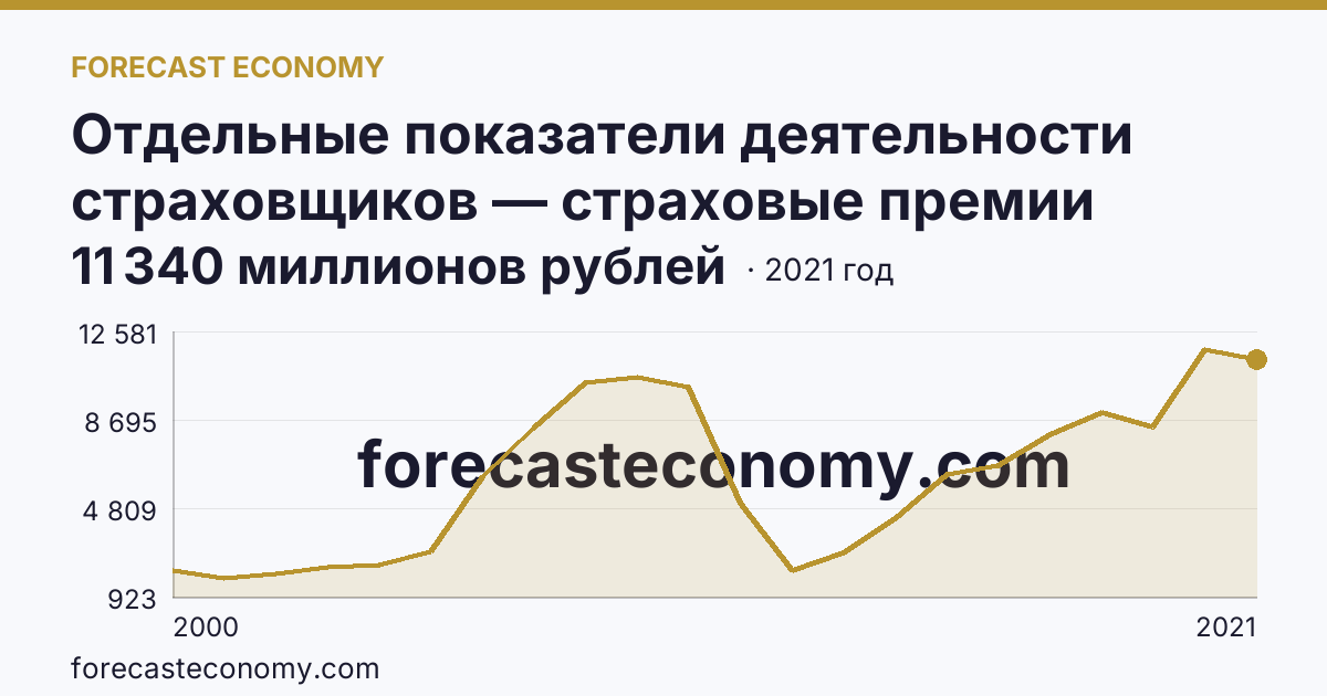 Отдельные показатели деятельности страховщиков — страховые премии (взносы) — Челябинская область: график динамики 2000–2021, последнее значение 11 340 миллионов рублей
