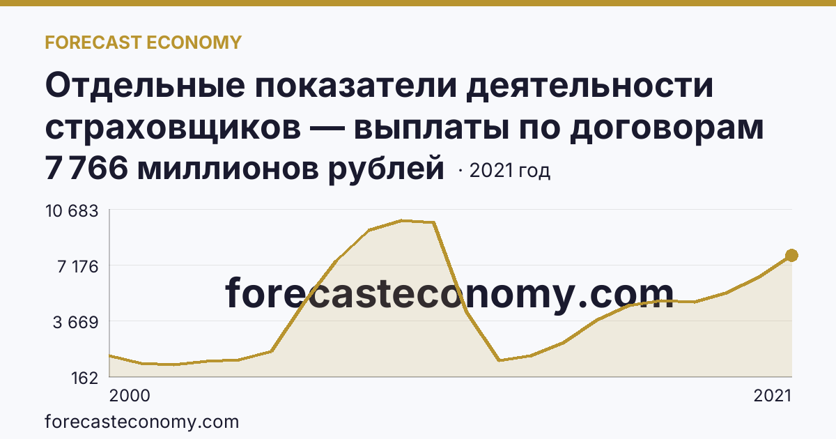 Отдельные показатели деятельности страховщиков — выплаты по договорам страхования — Челябинская область: график динамики 2000–2021, последнее значение 7 766 миллионов рублей