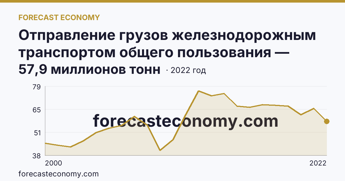 Отправление грузов железнодорожным транспортом общего пользования — Челябинская область: график динамики 2000–2022, последнее значение 57,9 миллионов тонн