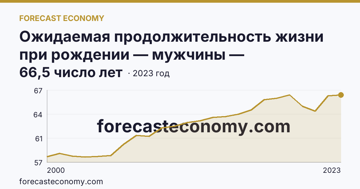 Ожидаемая продолжительность жизни при рождении — мужчины — Челябинская область: график динамики 2000–2023, последнее значение 66,5 число лет