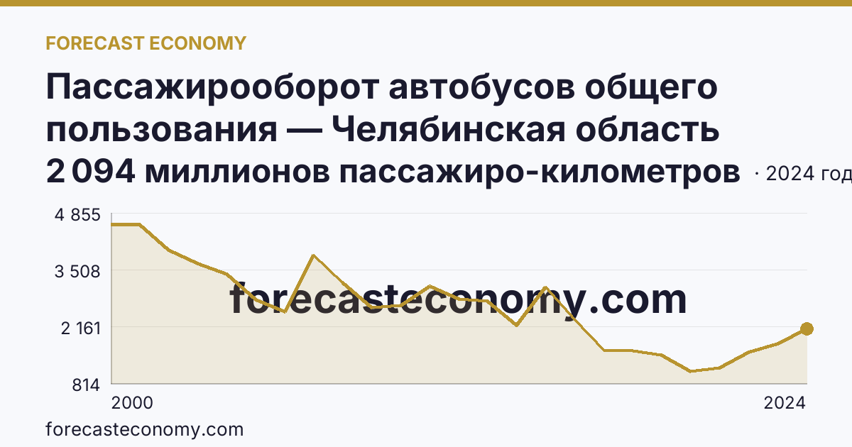 Пассажирооборот автобусов общего пользования — Челябинская область: график динамики 2000–2024, последнее значение 2 094 миллионов пассажиро-километров