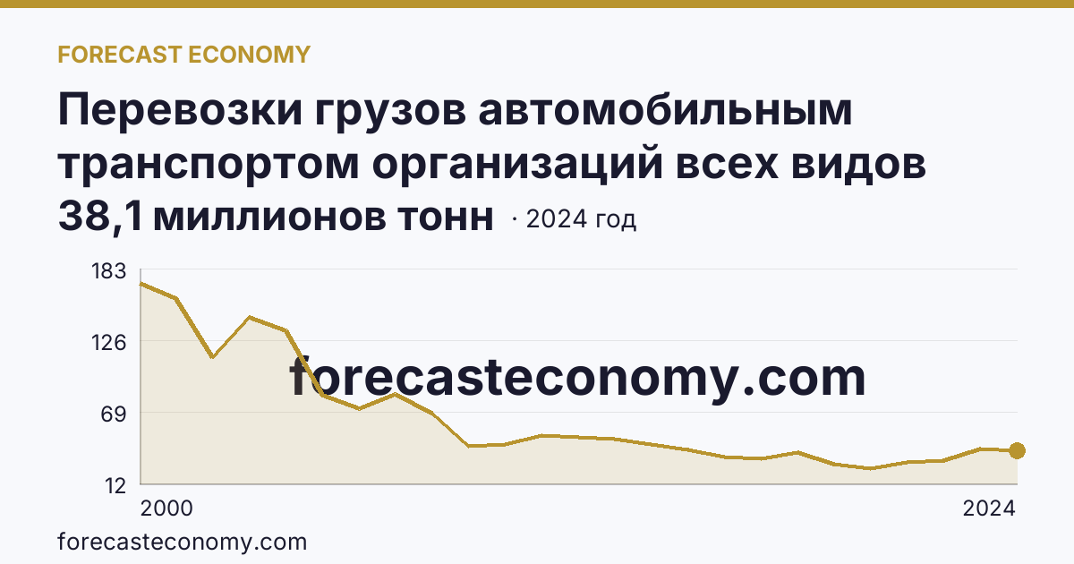 Перевозки грузов автомобильным транспортом организаций всех видов деятельности — Челябинская область: график динамики 2000–2024, последнее значение 38,1 миллионов тонн