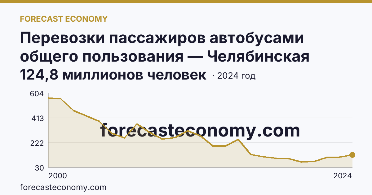 Перевозки пассажиров автобусами общего пользования — Челябинская область: график динамики 2000–2024, последнее значение 124,8 миллионов человек