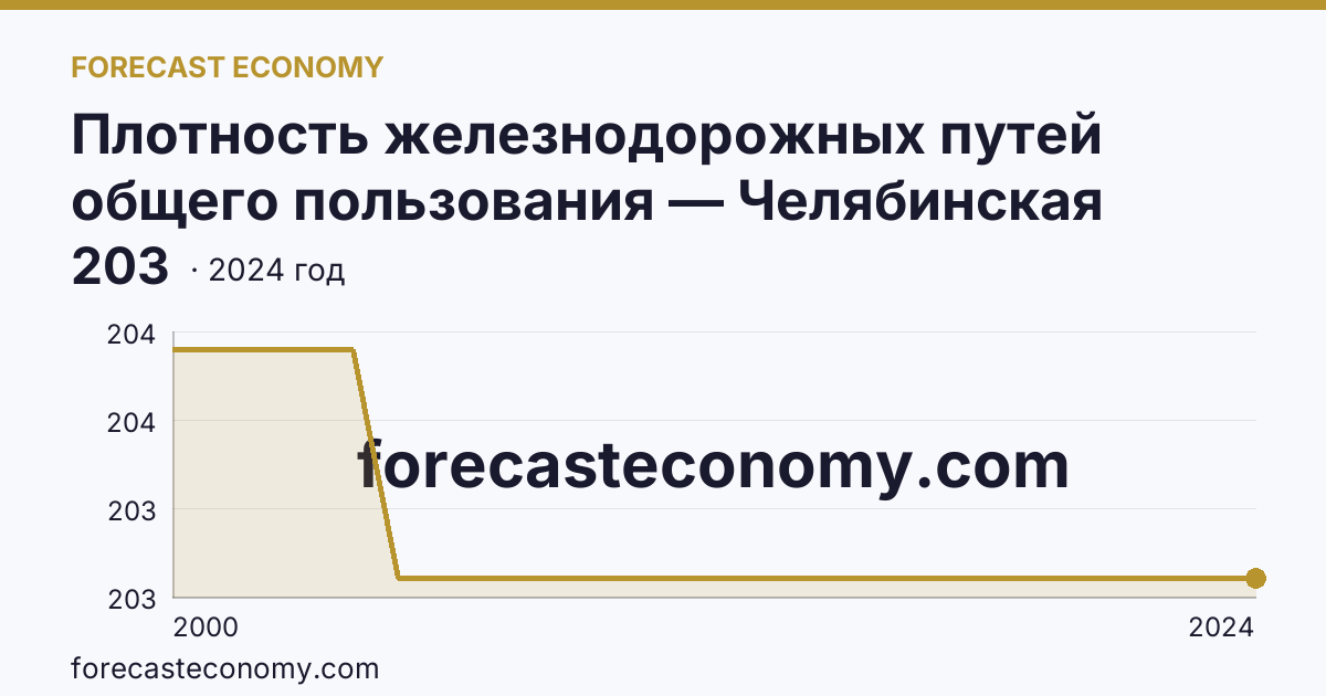 Плотность железнодорожных путей общего пользования — Челябинская область: график динамики 2000–2024, последнее значение 203