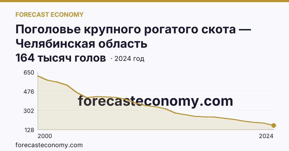 Поголовье крупного рогатого скота — Челябинская область: график динамики 2000–2024, последнее значение 164 тысяч голов