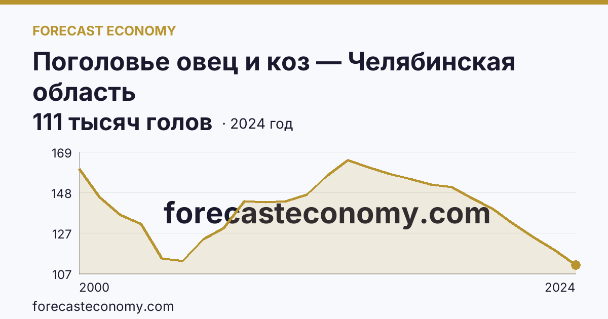 Поголовье овец и коз — Челябинская область: график динамики 2000–2024, последнее значение 111 тысяч голов