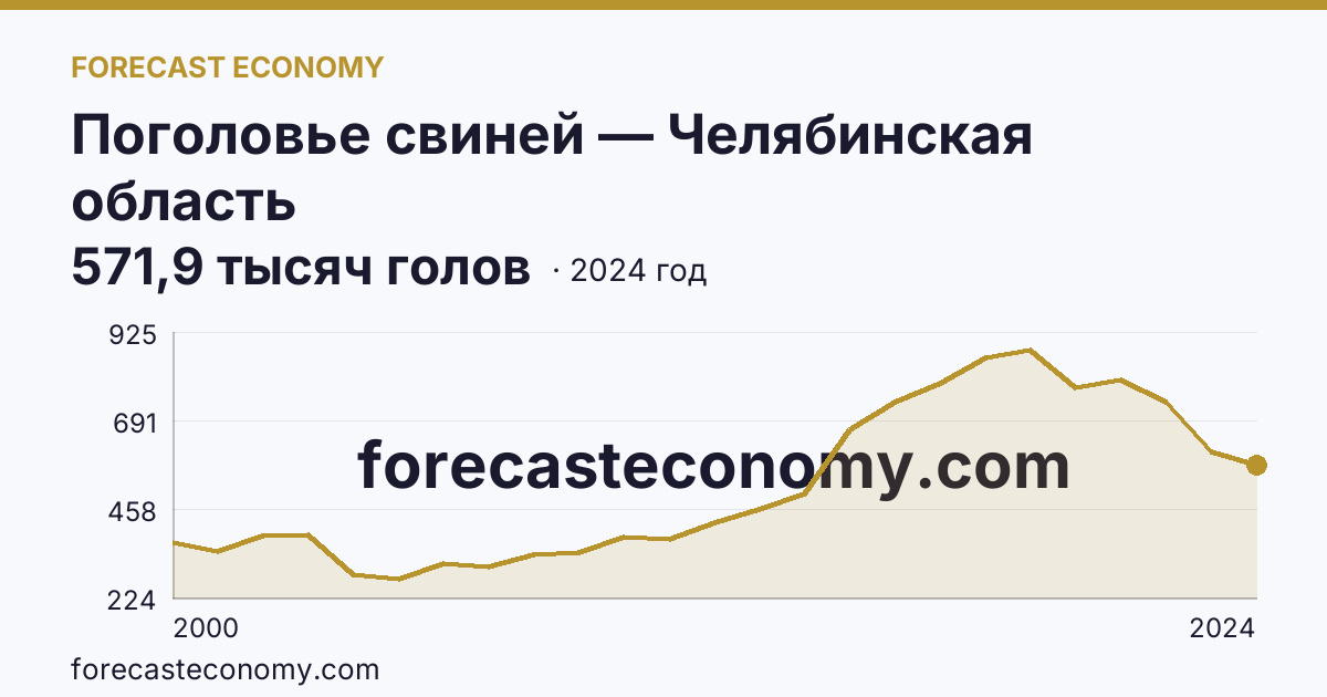 Поголовье свиней — Челябинская область: график динамики 2000–2024, последнее значение 571,9 тысяч голов