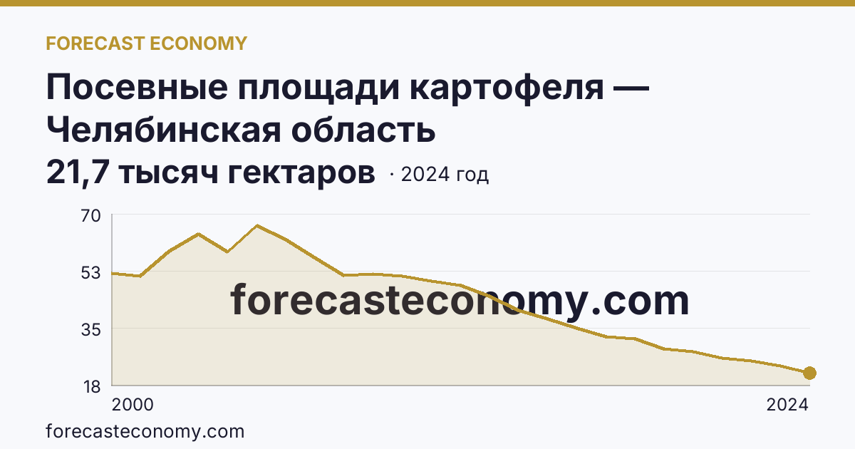 Посевные площади картофеля — Челябинская область: график динамики 2000–2024, последнее значение 21,7 тысяч гектаров