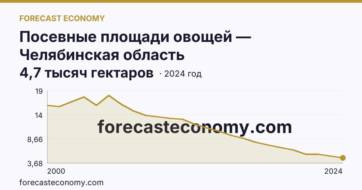 Посевные площади овощей — Челябинская область: график динамики 2000–2024, последнее значение 4,7 тысяч гектаров