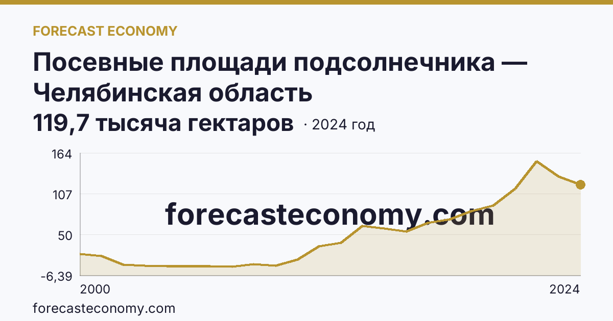 Посевные площади подсолнечника — Челябинская область: график динамики 2000–2024, последнее значение 119,7 тысяча гектаров