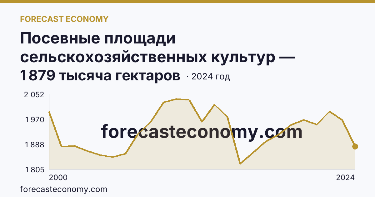Посевные площади сельскохозяйственных культур — Челябинская область: график динамики 2000–2024, последнее значение 1 879 тысяча гектаров