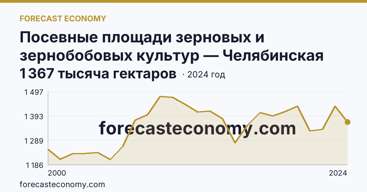 Посевные площади зерновых и зернобобовых культур — Челябинская область: график динамики 2000–2024, последнее значение 1 367 тысяча гектаров