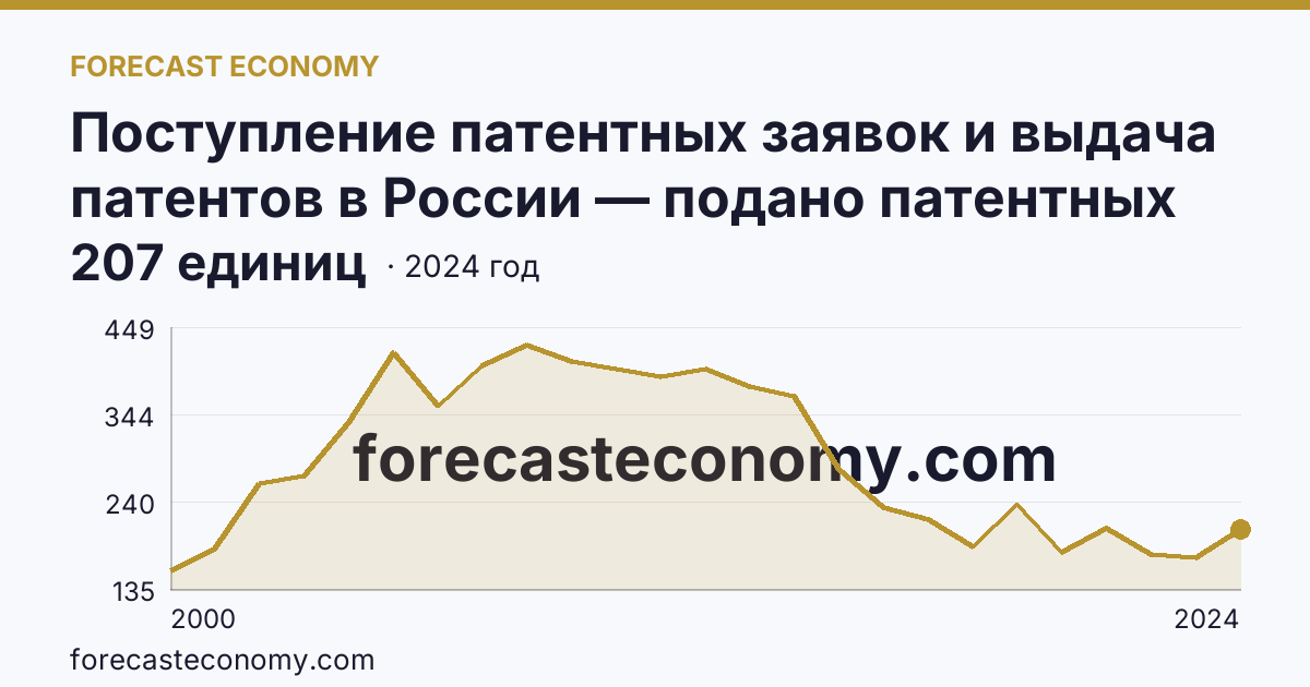 Поступление патентных заявок и выдача патентов в России — подано патентных заявок на полезные модели — Челябинская область: график динамики 2000–2024, последнее значение 207 единиц