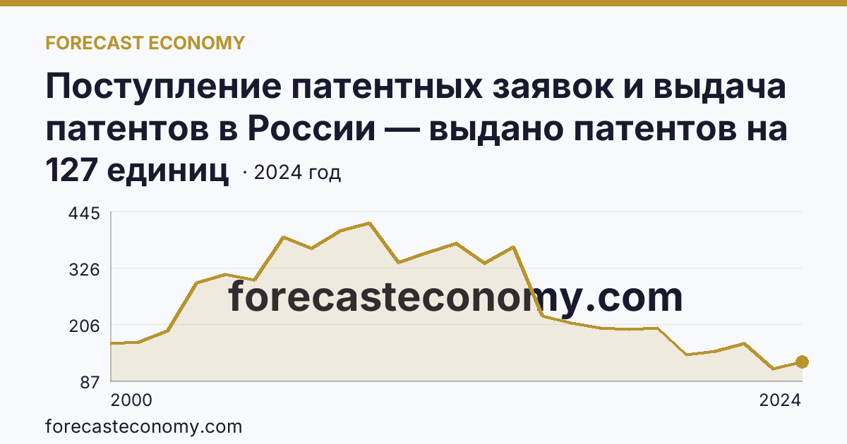 Поступление патентных заявок и выдача патентов в России — выдано патентов на полезные модели — Челябинская область: график динамики 2000–2024, последнее значение 127 единиц