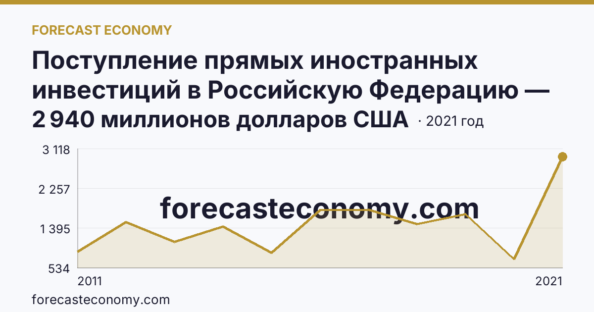 Поступление прямых иностранных инвестиций в Российскую Федерацию — поступило — Челябинская область: график динамики 2011–2021, последнее значение 2 940 миллионов долларов США